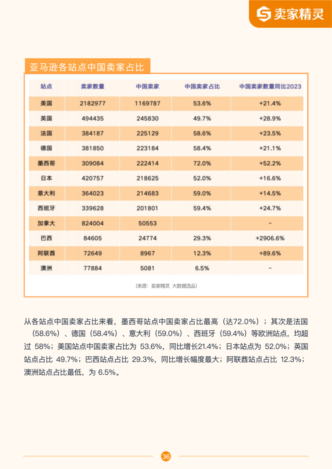卖家精灵出品|亚马逊2024年度数据报告