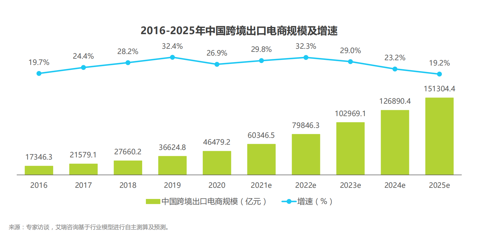 我国跨境电商出口将达15万亿元,盘古德豪持续推动中国品牌出海