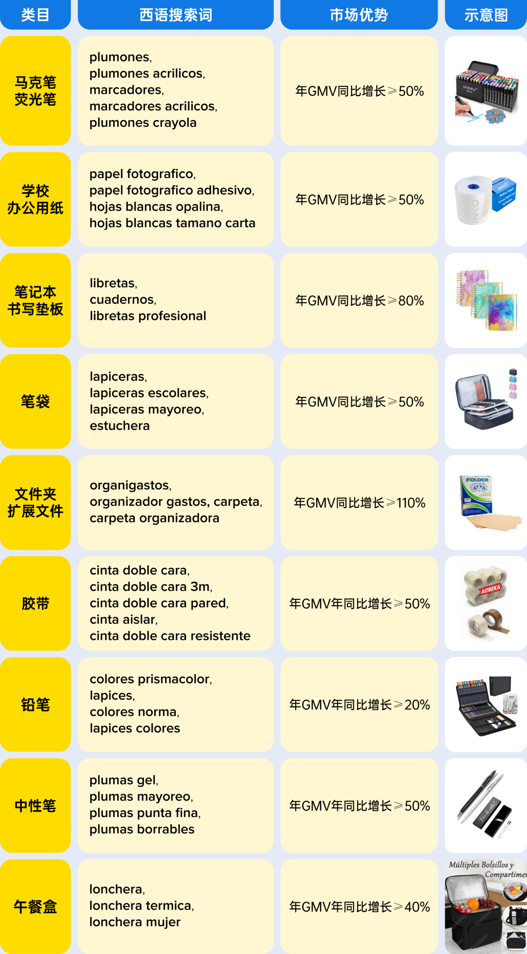 倒计时：锁定7-8月旺季流量巅峰，美客多发布2026拉美返校季最新选品攻略！