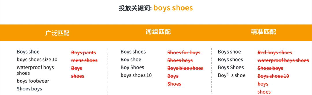 什么是广泛匹配、词组匹配和精准匹配?分别用于什么场景?