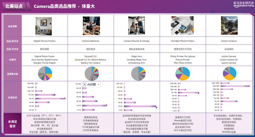 随时删！亚马逊官方内部流出：2026消费电子3大选品方向