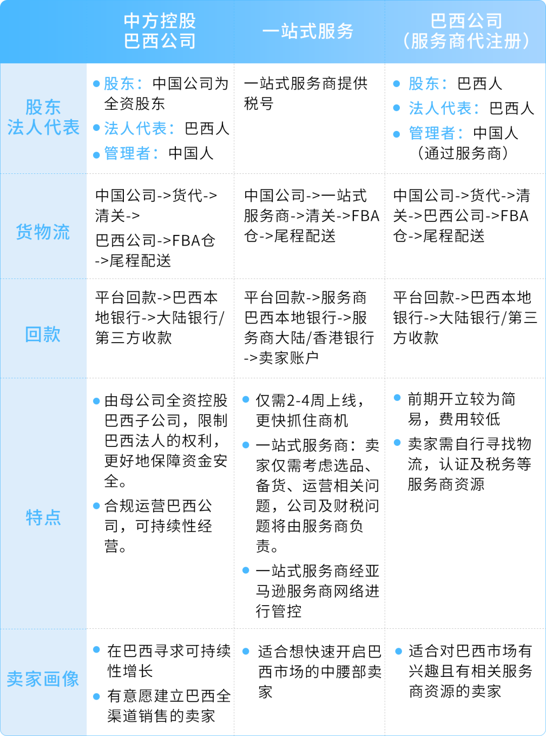 巴西电商旺季来袭，亚马逊助力中国卖家轻装上阵！