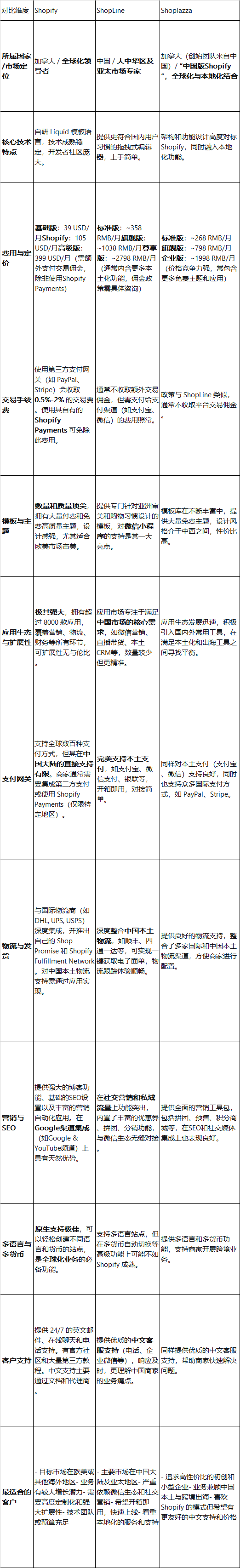 shopify,shopline,shoplazza三个自建站工具详细对比(建议收藏)