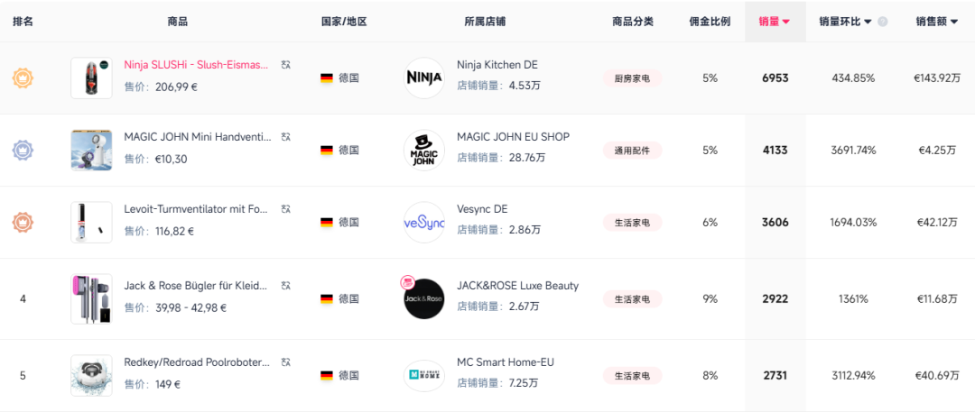 7天百万欧元！夏季又一爆款在TikTok全球热销