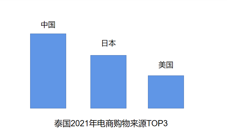 2021泰国本土电商发展强劲，Shopee和Lazada占85%的流量