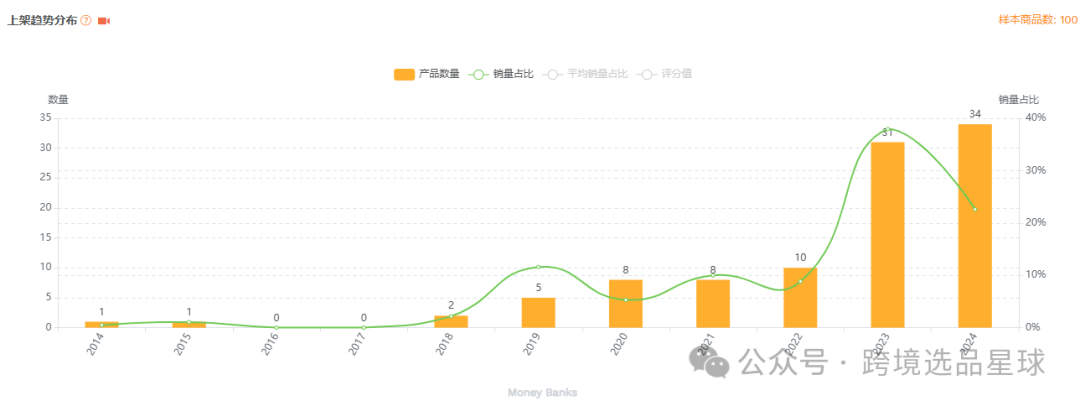 亚马逊选品-数据分析第7期 存钱罐