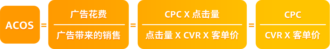 广告ACOS狂降20%！亚马逊卖家如何3步逆袭，实现“少花多赚”