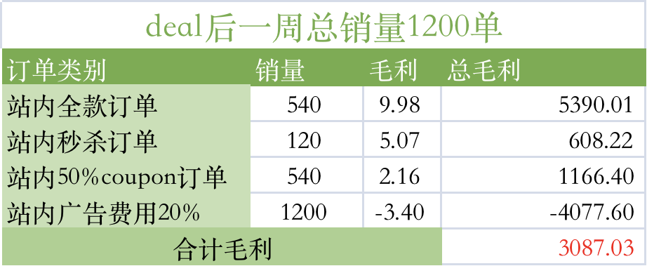 100%OFF日出千单还能赚钱?这种站外Deal玩法你也学得会