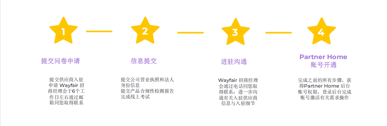 市场规模超5000亿美元!Wayfair 2026急缺这类品类卖家