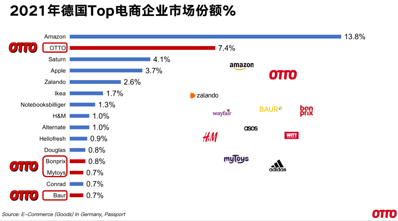 OTTO中国高级商务拓展经理张悦：OTTO是“德国版的京东”，限量开放入驻名额
