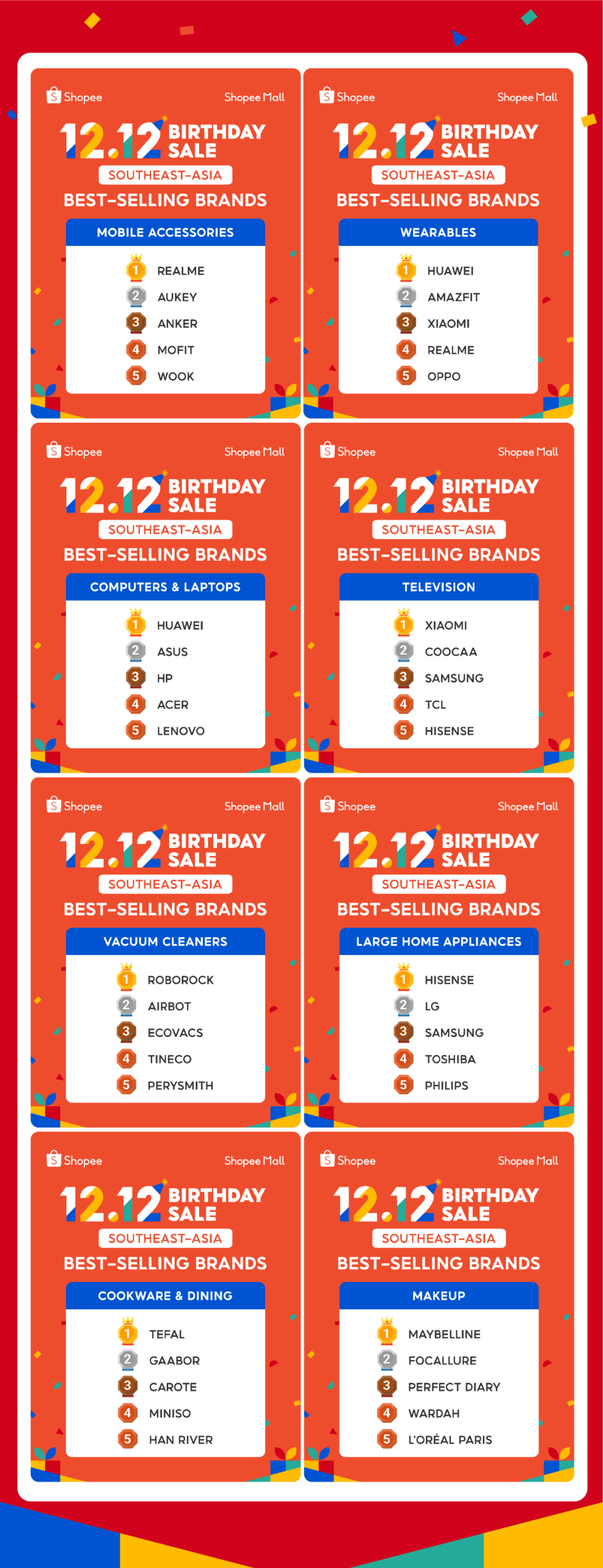 12.12大促品牌榜出炉! Shopee Mall品牌商城订单量达平日14倍