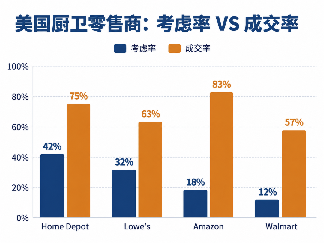 拆解5220亿美国家装市场:跨境电商卖家厨卫出海如何破局