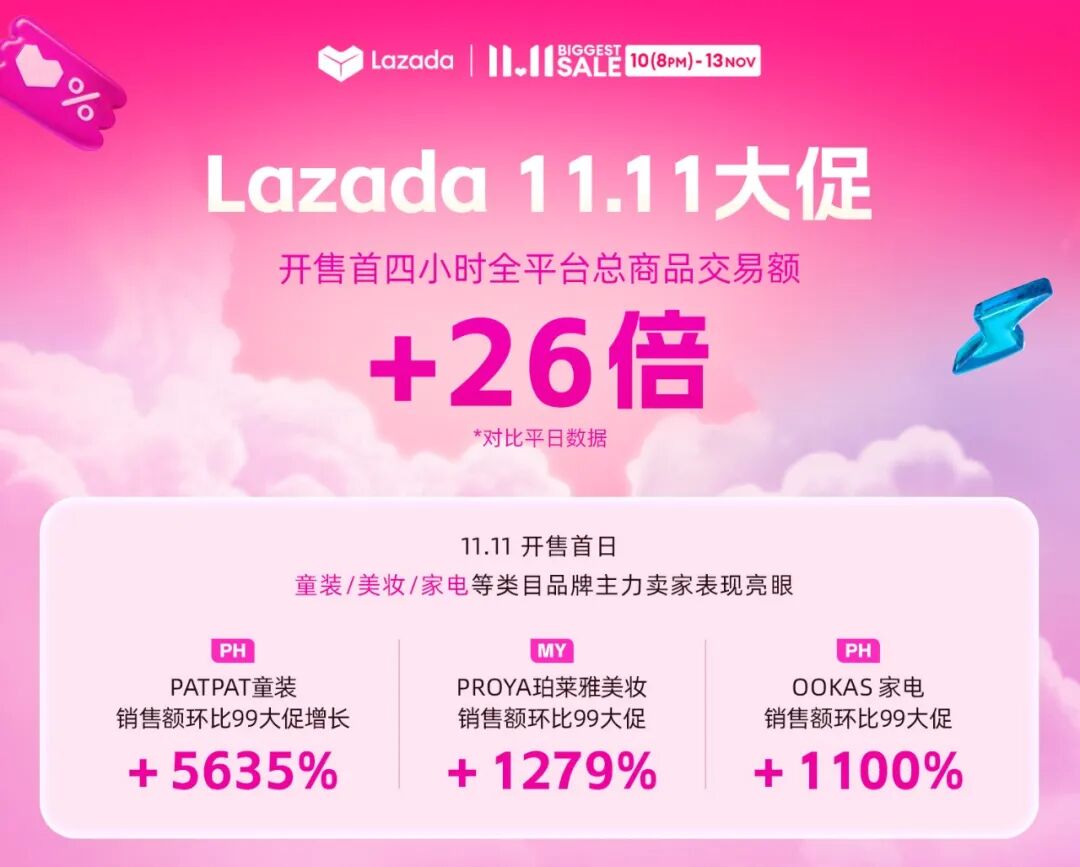 Lazada双11战绩火热出炉！全平台总销售额飙升26倍