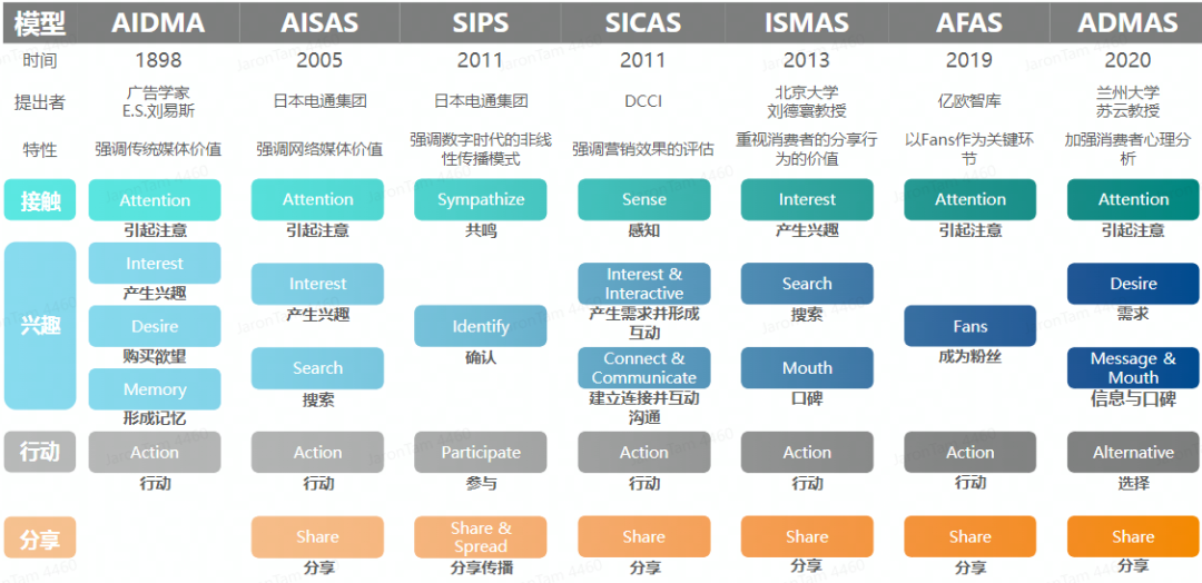 数字化独立站演进历程(二):2022年全触点管理&私域营销
