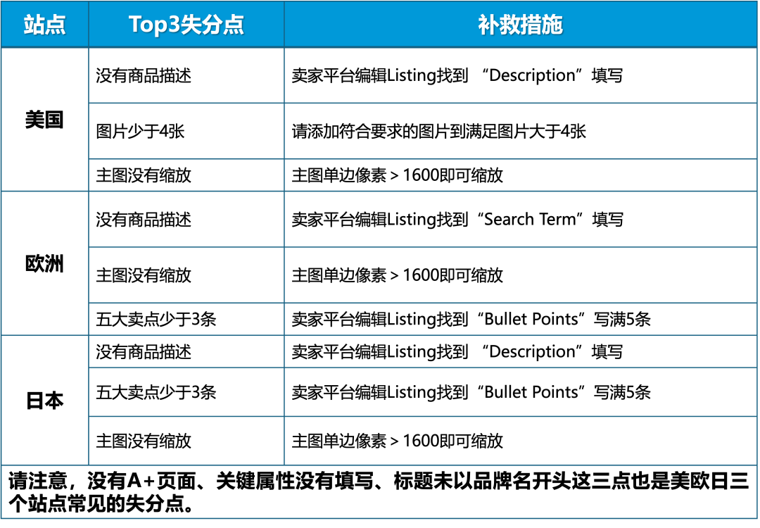 立即检查这4件事，防止Listing掉链子，影响Prime会员日大促！