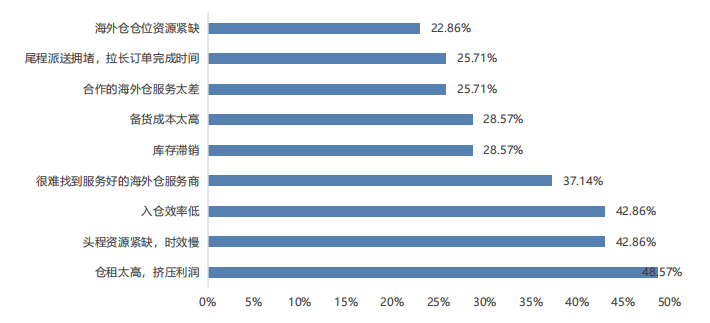 跨境电商卖家在使用海外仓时存在哪些问题？
