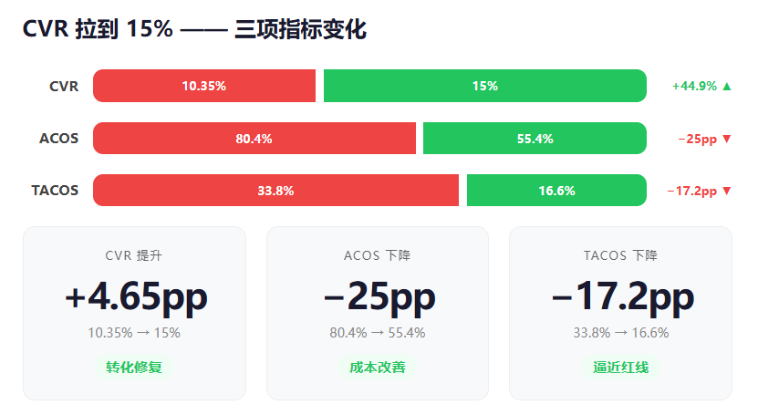 链接诊断实操：日均60单却一直没有利润该怎么破？