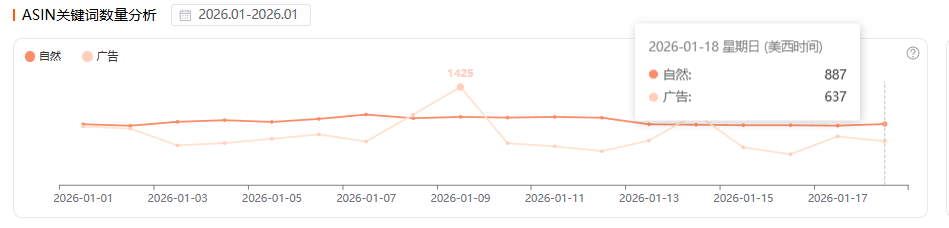 亚马逊链接 1 月上半月销量下滑原因分析