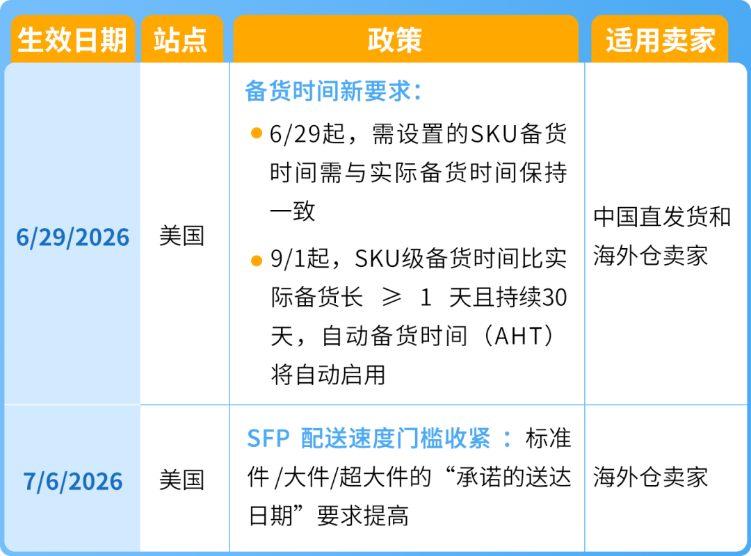 重要‼️6/29起，亚马逊美国站卖家自配送政策更新，配送时效与备货要求门槛收紧