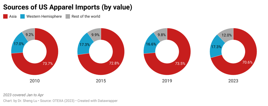 美国服装进口6月报告数据