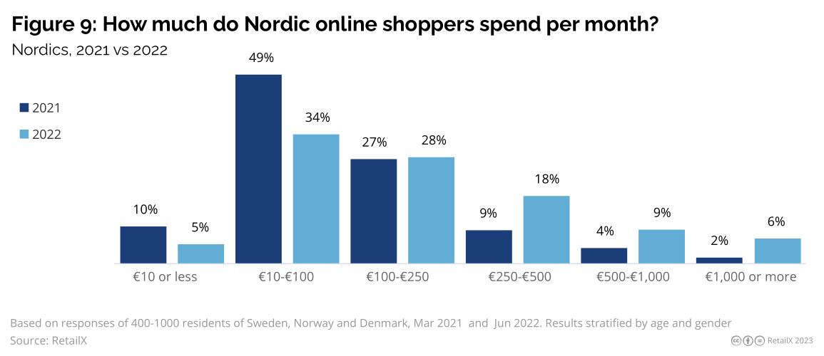 2023年北欧线上时尚市场研究报告