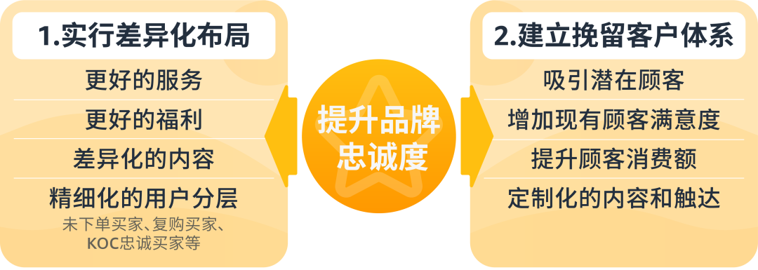 购买力高出67%，还能立省5-25倍运营成本？！盘活亚马逊复购率，销量还能再提升