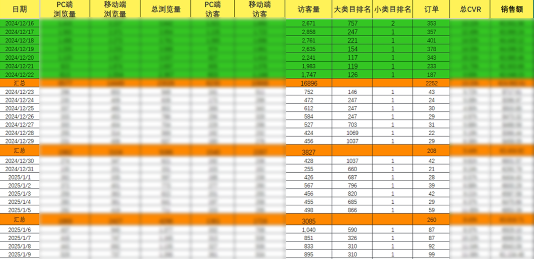 圣诞假期单量下滑，ACOS飙升怎么办？