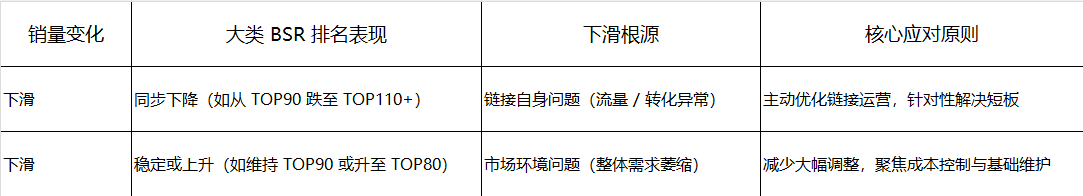 亚马逊链接 1 月上半月销量下滑原因分析