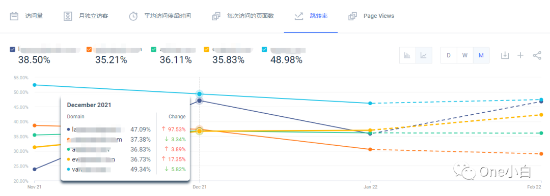Similarweb 免费账号注册及后台使用教程，解锁更多功能