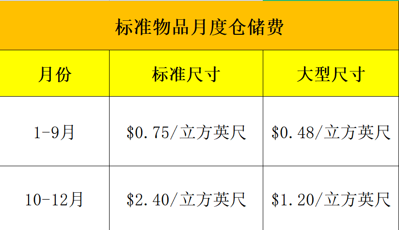 2022年亚马逊FBA费用详解