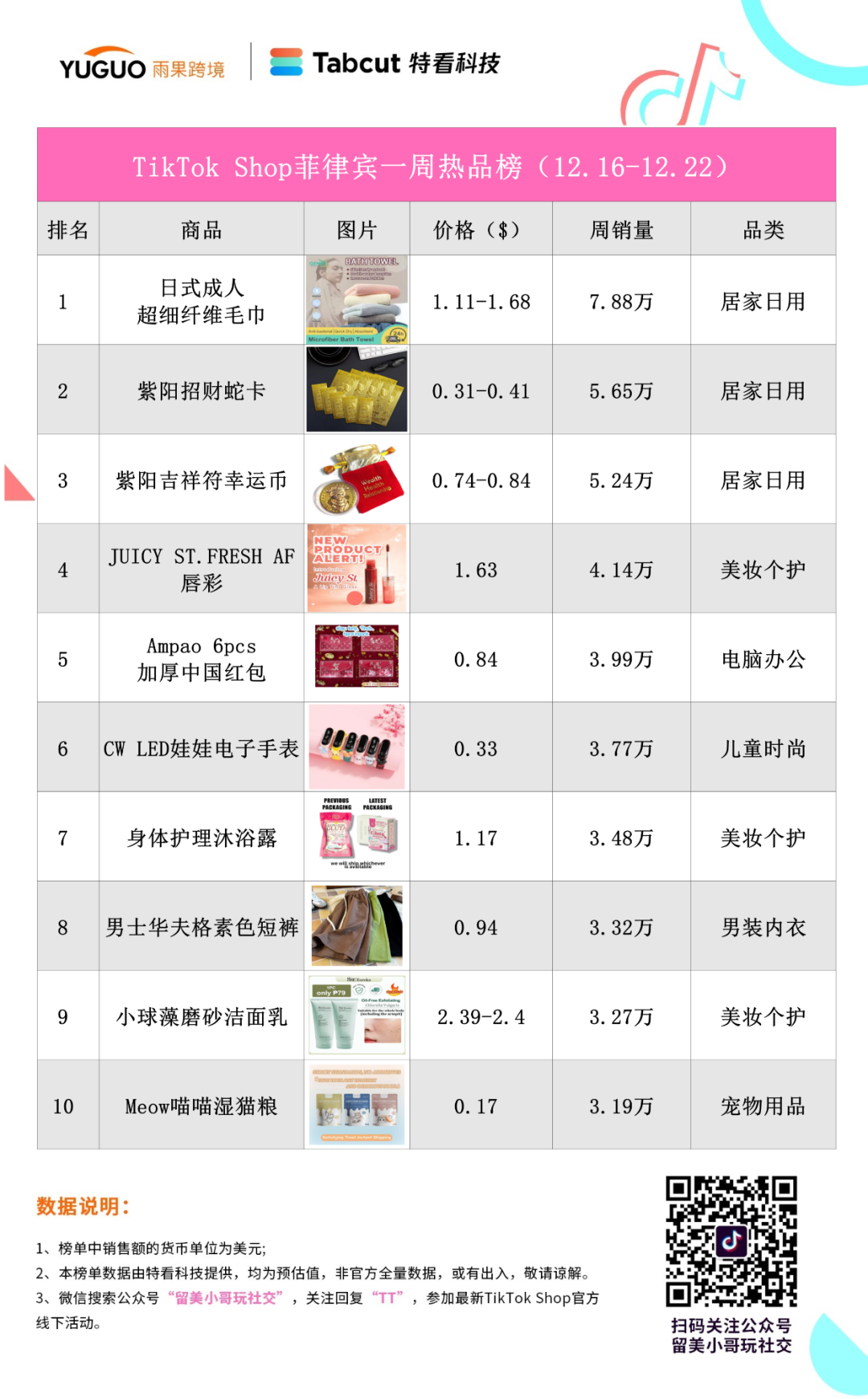 出货近10万件！红包热销越南市场
