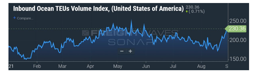 观察：港口拥堵情况或持续至明年，全球供应链正承受空前压力