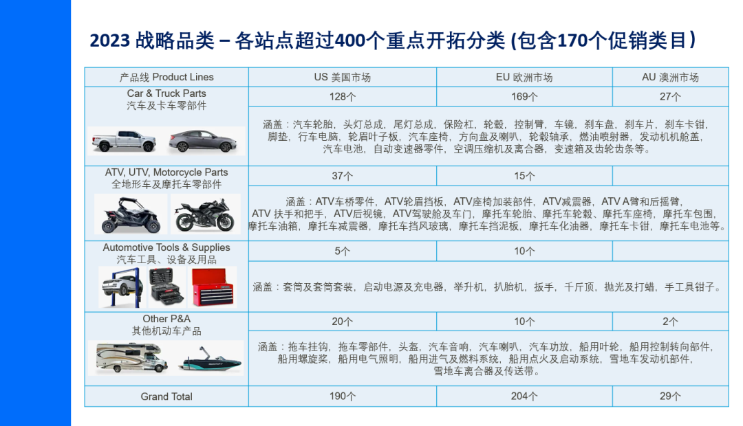 汽摩配旺季销售即将到来！让eBay品类经理告诉您如何选品、备货，抢占先机