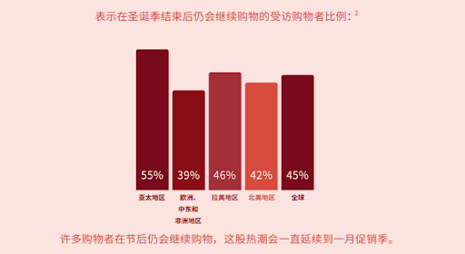 社交平台飘起狂欢的节日彩带，出海DTC品牌如何找到节日营销的流量大潮？