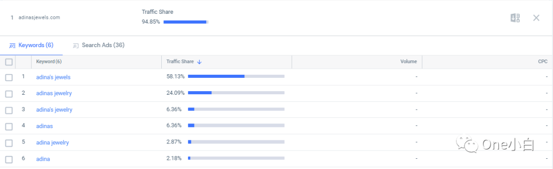 Similarweb 免费账号注册及后台使用教程，解锁更多功能