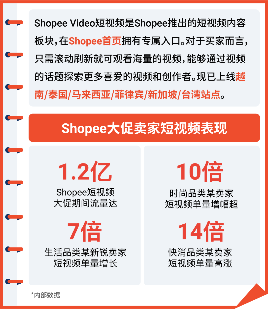 11.11大促火力全開(kāi)! Shopee賣(mài)家必看站內(nèi)外營(yíng)銷(xiāo)攻略合輯上線
