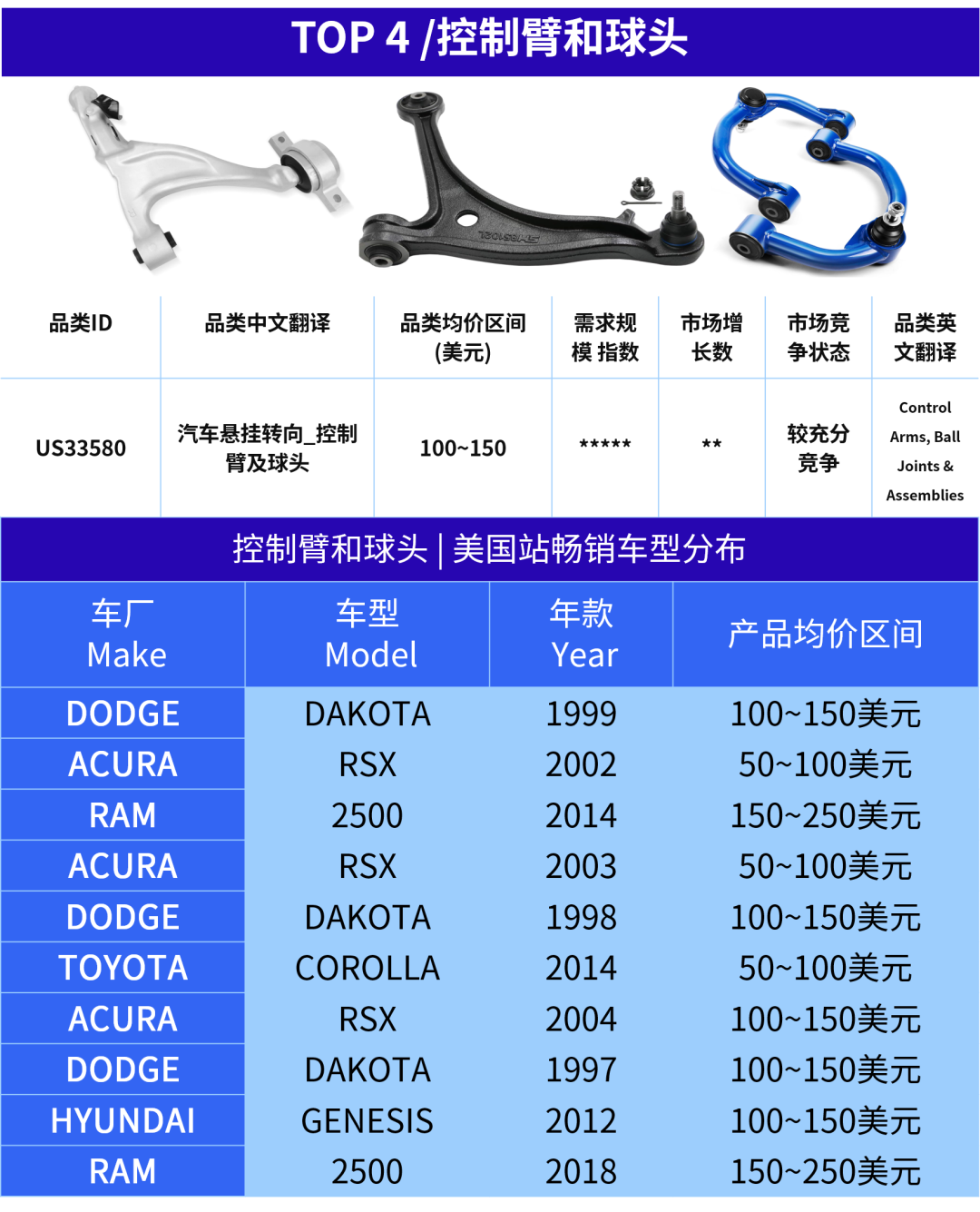 热卖预警！这6大产品，正在抢占美国汽配旺季流量！