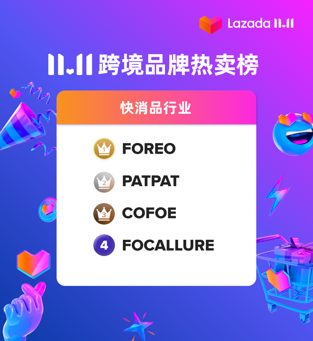 价值4.1亿美金购物津贴一扫而空，看11.11消费狂潮造就了哪些增长