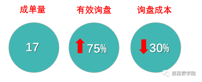 B2B行业数据驱动成效，谷歌助力“智能测量”突破瓶颈