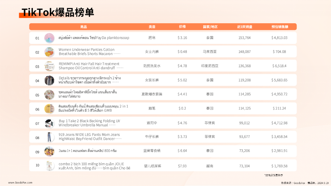TikTok最新爆品榜｜占比95%！小商品在新兴市场卖爆了！