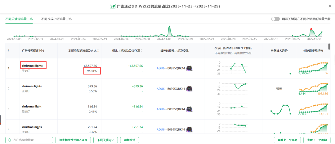圣诞灯串爆单拆解：从 0 到旺季断货，这 3 个核心动作可直接复用