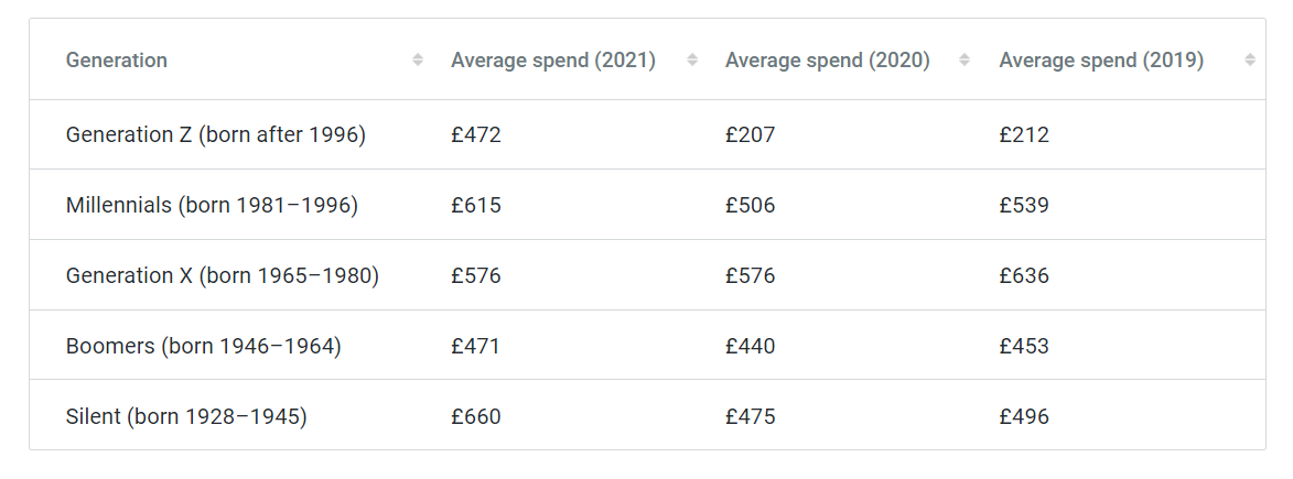 市场观察 | 2021英国圣诞零售数据调查