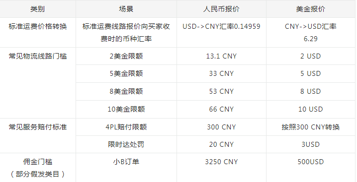 速卖通开店入驻最新规则：跨境商家将以人民币作为主要经营币种
