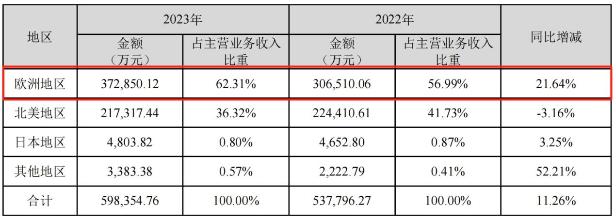飙升81%！“线上宜家”致欧科技增长势头强劲，OTTO平台成增长黑马