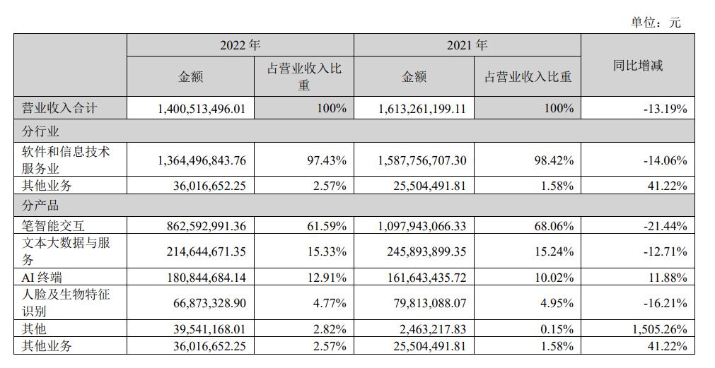 漢王科技2022年凈虧損1.36億元，同比下降350.63%