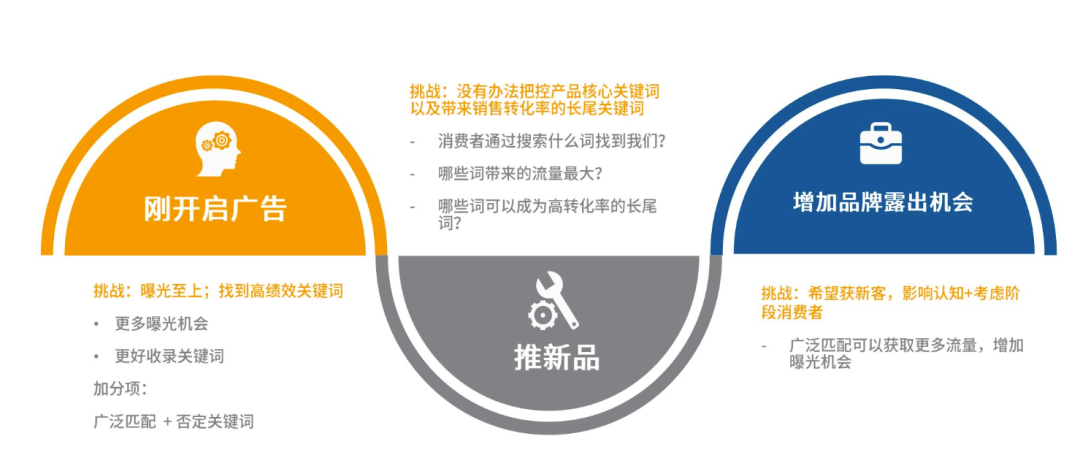 什么是广泛匹配、词组匹配和精准匹配?分别用于什么场景?