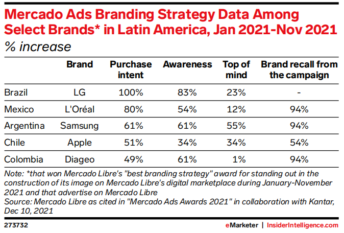 2022年拉美零售媒体广告报告