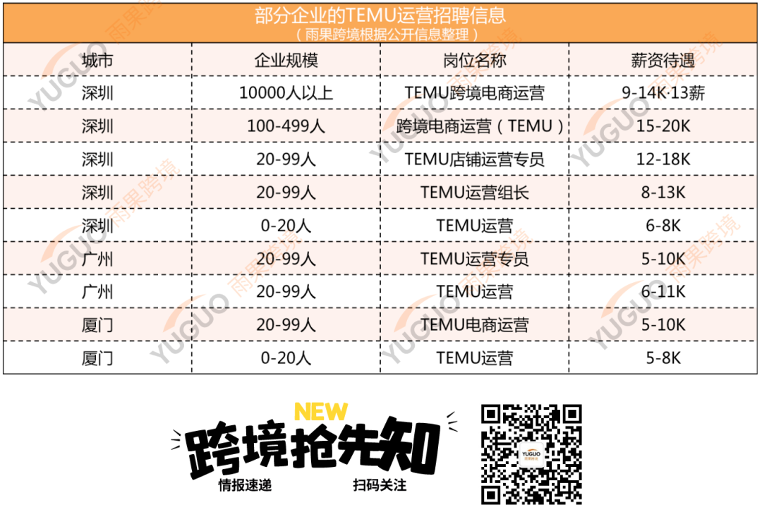 深圳月薪2万！拼多多TEMU带飞的岗位