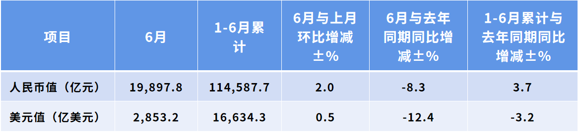 上半年外贸数据出炉!排在前几名的国家,中国都出口了什么?