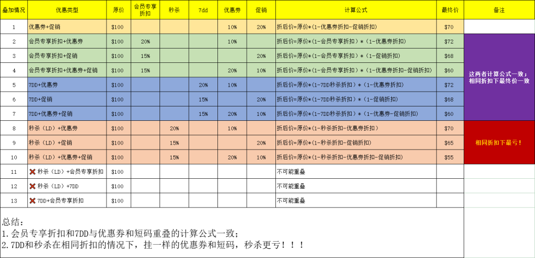 一夜清空30W库存！怎么避免亚马逊优惠券叠加？